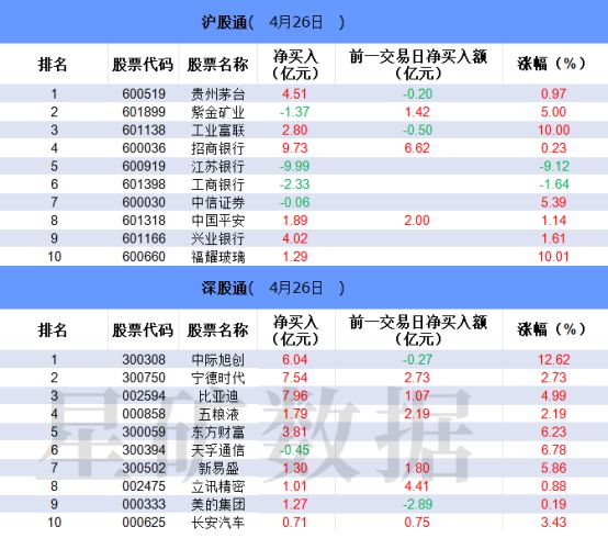 
          
            日均成交近10亿！招商旗下A500指数ETF(560610)交投情绪高企！中国长城、北方稀土封涨停板
        