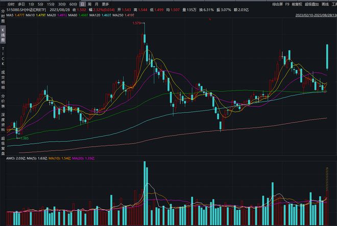 
          
            遇事不决买红利！中证红利ETF(515080)盘中飙涨超1.5%！爱施德、电投能源、山东高速领涨
        