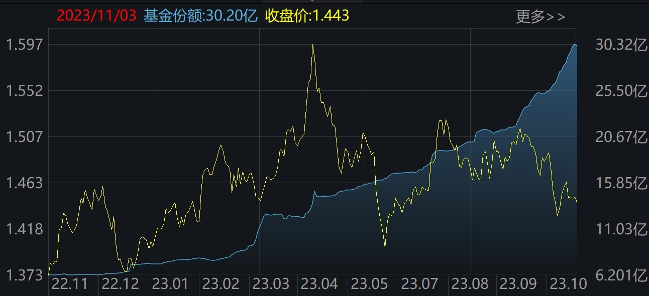 
          
            遇事不决买红利！中证红利ETF(515080)盘中飙涨超1.5%！爱施德、电投能源、山东高速领涨
        