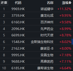 
          
            交投持续活跃！A500指数ETF（560610）换手率超15%，沪市同类第一！
        