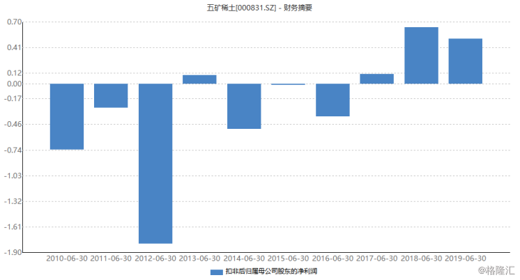 
          
            行业景气有望开始恢复，稀土永磁板块集体大涨！稀土ETF基金（516150）午后触及涨停
        