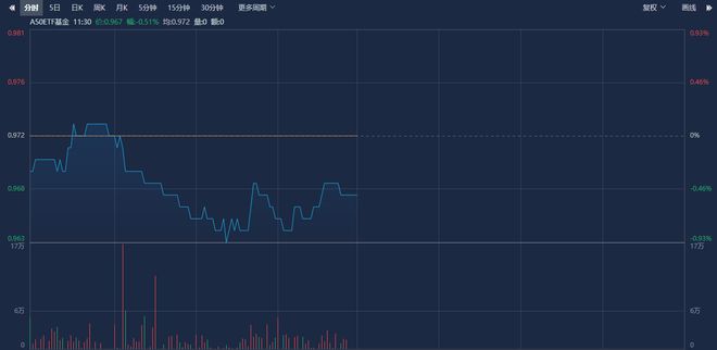 
          
            有色金属ETF基金（516650）涨超5%，原因几何？
        