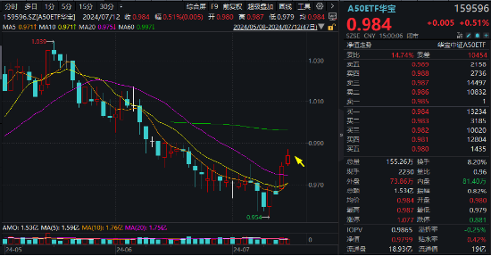 
          
            有色金属ETF基金（516650）涨超5%，原因几何？
        