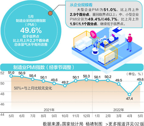 宏观政策效应逐步显现 制造业PMI重返景气区间