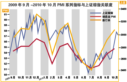 10月份PMI三大指数均处临界点以上 经济景气水平继续回升向好