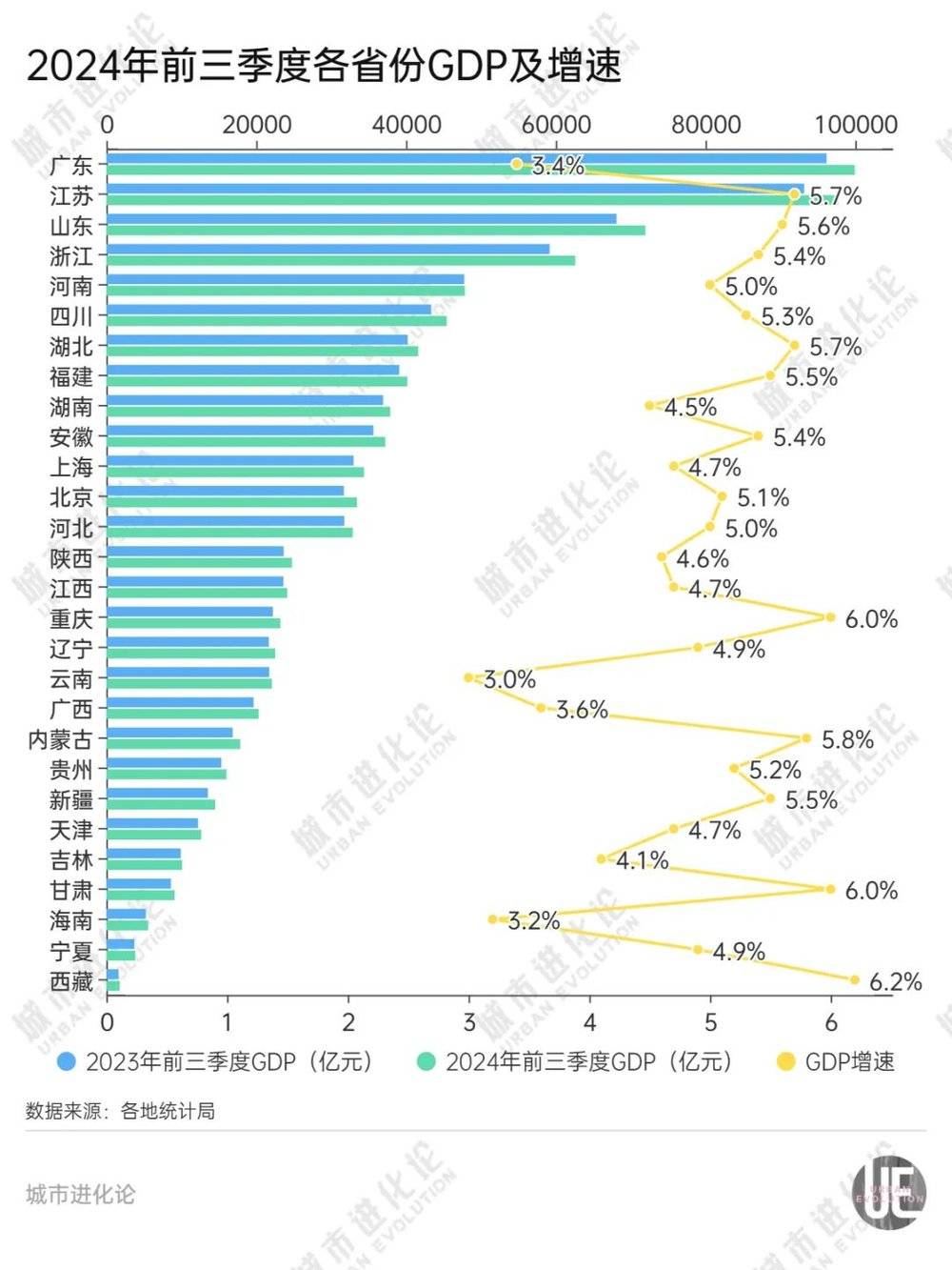 31个省份前三季度经济“成绩单”揭晓 近六成高于“全国线”