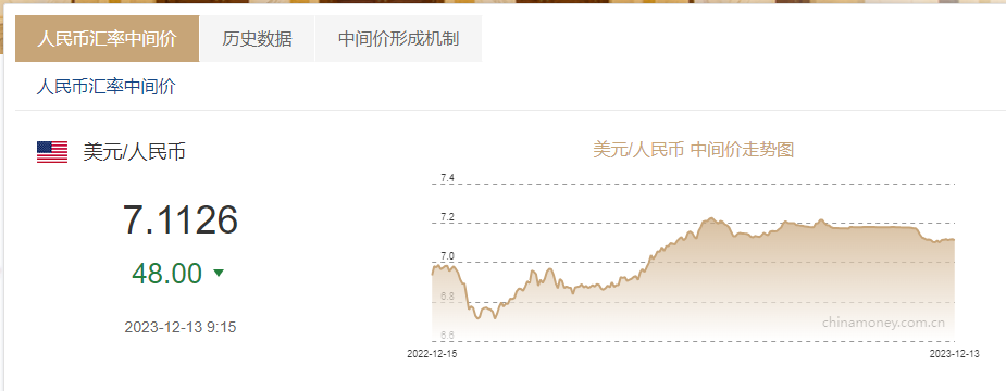 人民币兑美元中间价报7.1250 调升140个基点