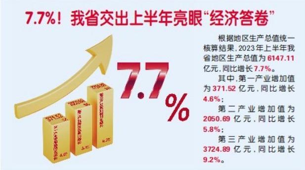 黑龙江前三季度地区生产总值10777.8亿元，同比增长2.3%