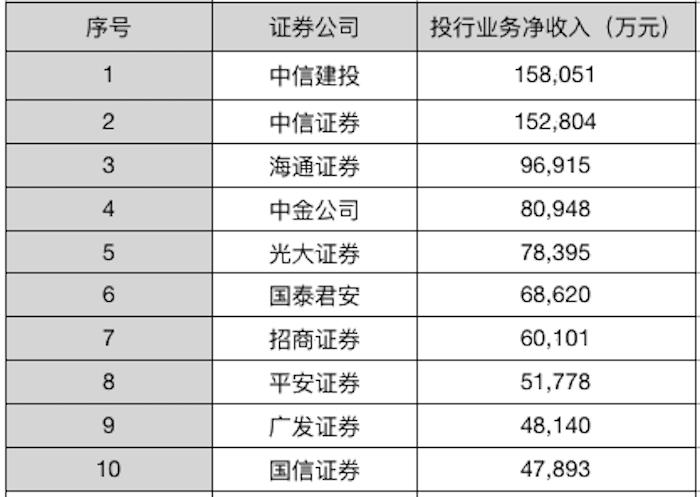 光大证券前三季度净利润降幅超五成 此前因投行业务内控违规被出具警示函