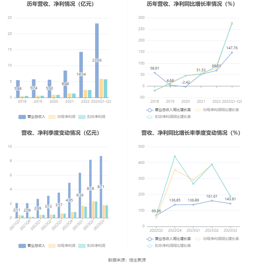 欧晶科技前三季度亏损2.23亿元