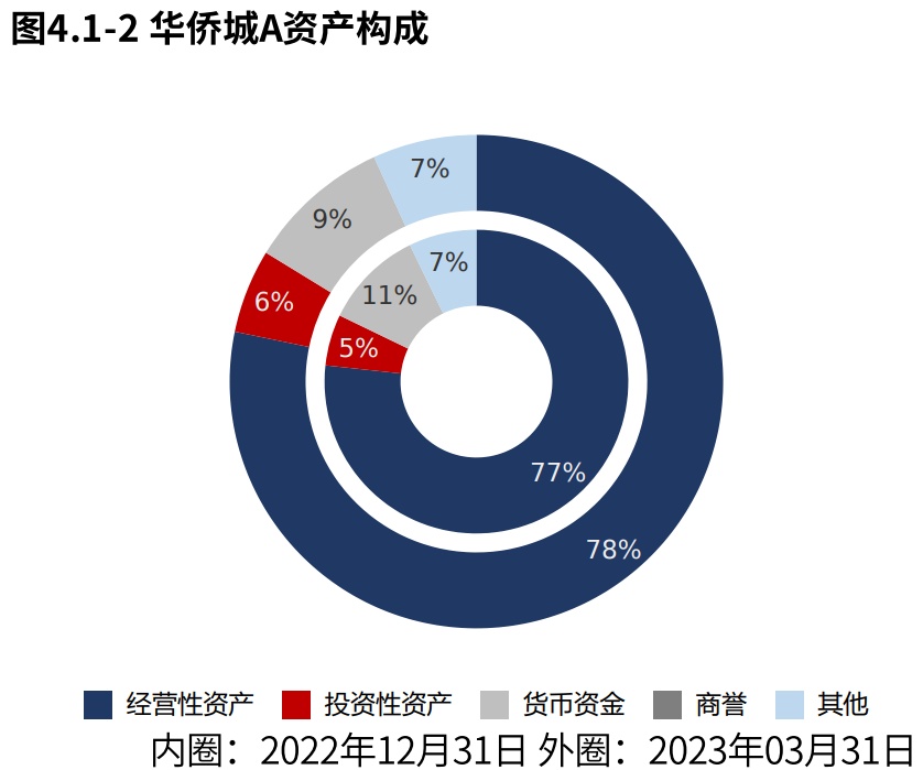 华侨城前三季度净亏损23.5亿元，第三季度无新增土地项目