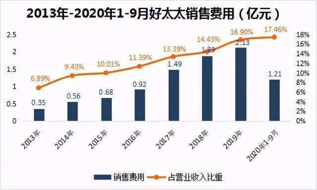 好太太前三季度净利润下降20% 以营销为驱动力销售费用增超25%