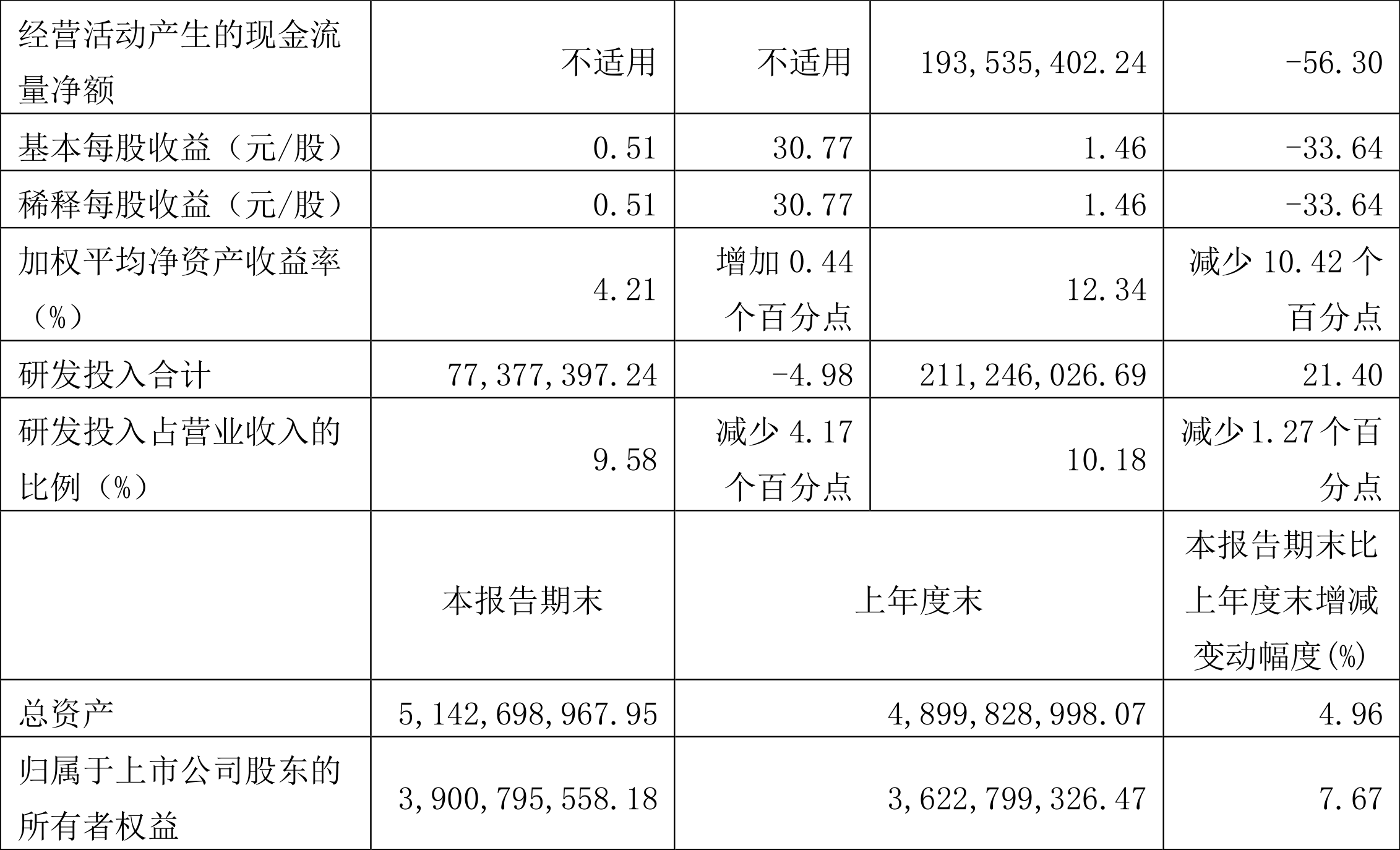 海尔生物前三季度净利润降超13% 海外市场提速但收入仍下滑