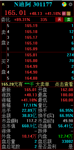 迪阿股份拟斥资不超9亿元竞拍土地 账上货币资金6557万元