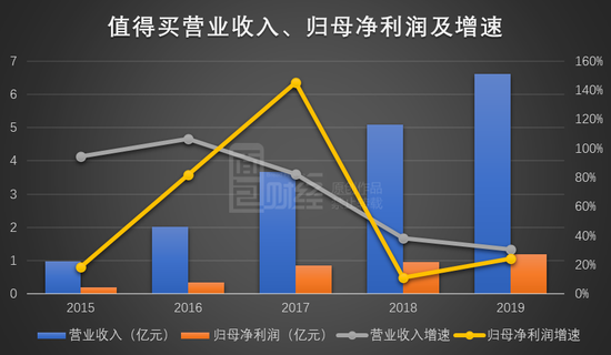 值得买科技前三季度营收10.21亿元 同比增长5.54%