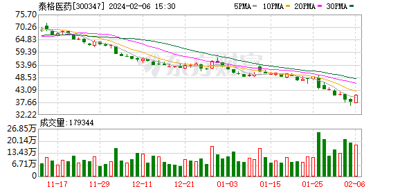 大手笔回购频现 年内超2185亿港元回购资金涌入港股