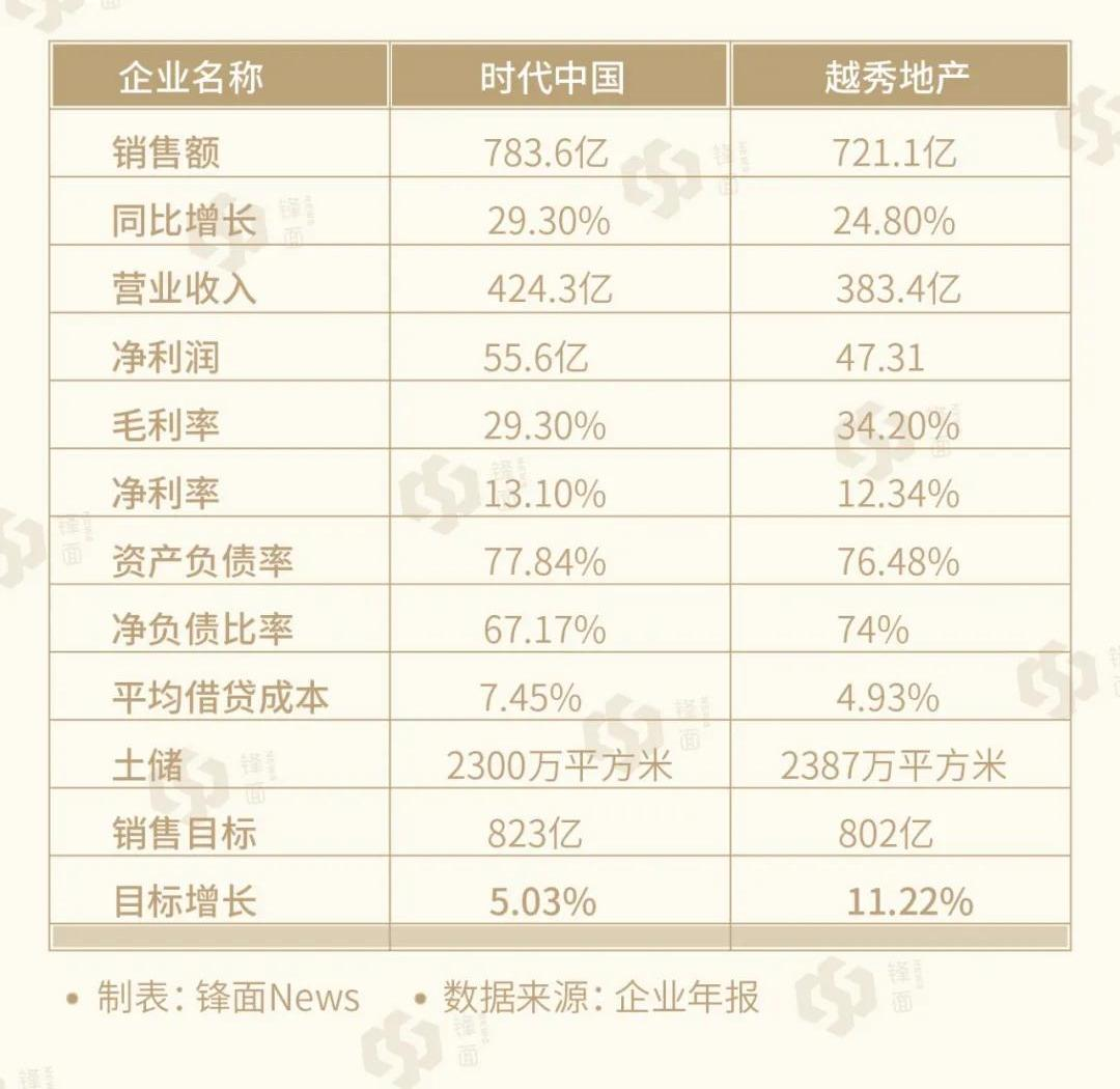 越秀地产上半年销售554亿元 全年销售目标保持不变