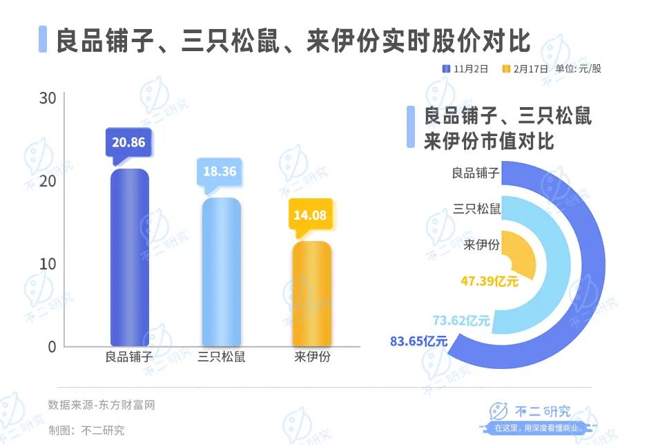 零食企业三季报交卷：万辰集团营收领跑，来伊份、良品铺子“掉队”