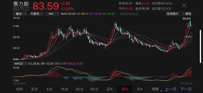 华为概念汽车股冲高回落，赛力斯、江淮股价创历史新高