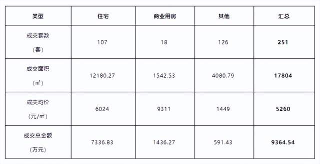 楼市筑底信号出现！“银十”全国住房成交量同比回正