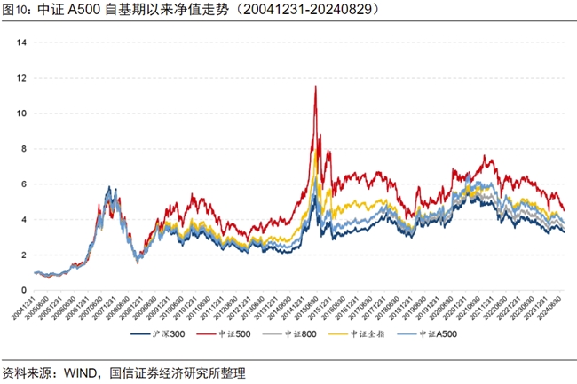 
          
            A500投资再添新工具，广发中证A500ETF正式获批
        