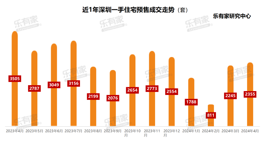 深圳10月二手房录得8269套 新房认购创新高