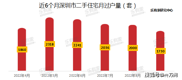 深圳10月一手住宅网签4153套 创35个月新高