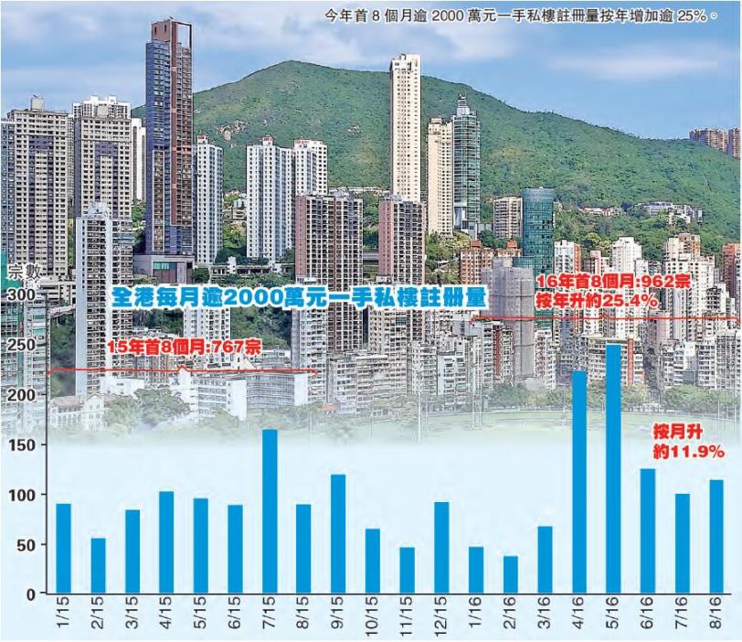 内地买家在香港购房成交数量创纪录 人均花费超千万港元