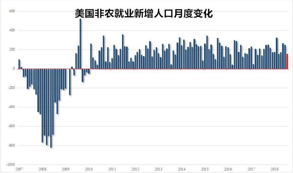 美国10月非农数据前瞻 就业增长意外强劲