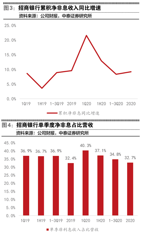 招行副行长谈存款活期化占比 资本市场向好或促变化