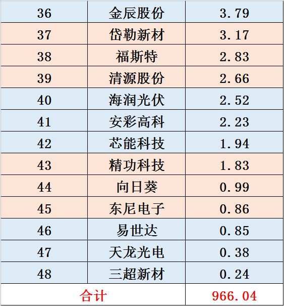 
          
            阳光电源第三季度增收不增利，期末应收账款超250亿元 前三季度经营性净现金流同比降82%
        