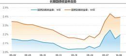 
          
            10月央行继续净买入2000亿元国债  业内：扭转月初国债收益率曲线“趋平”状况  呵护市场流动性相对宽松
        