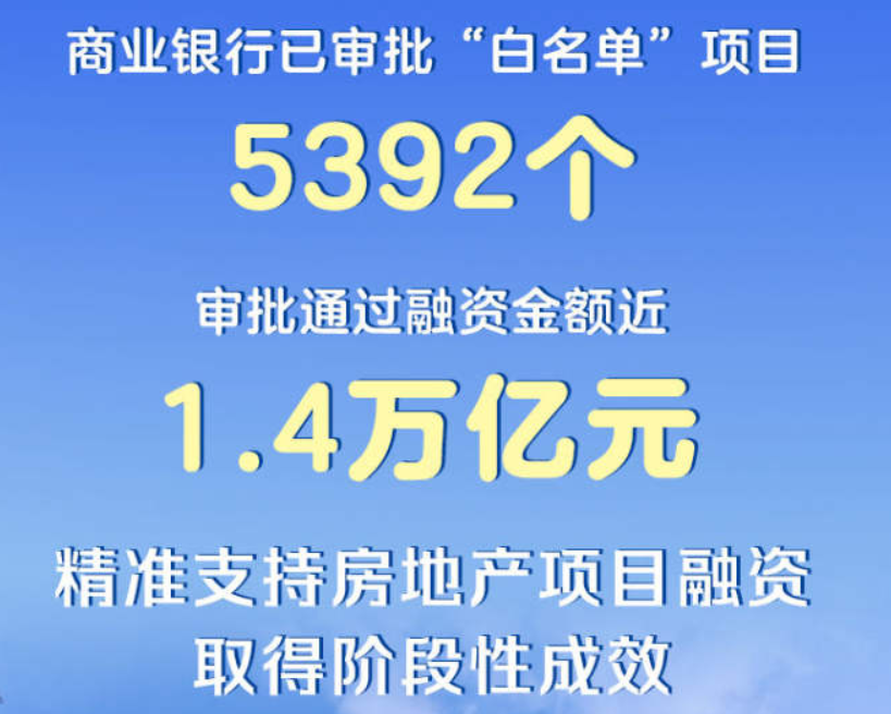 房地产融资“白名单”放量 加速信贷投放助力行业复苏