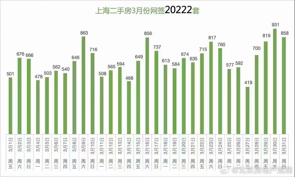 10月上海二手房网签24376套 楼市新政助推成交升温