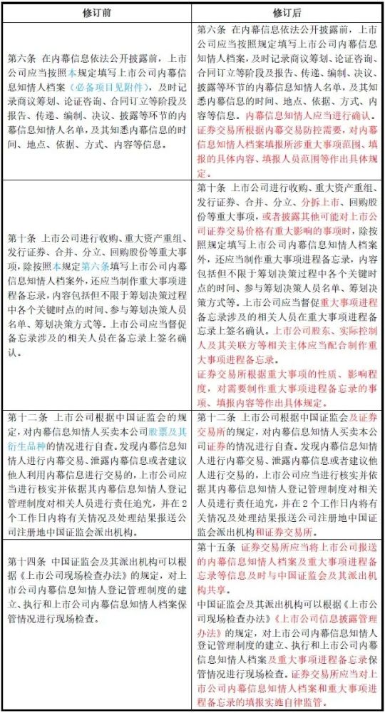 
          
            内幕信息知情人登记管理制度执行不到位等 凯盛新能及相关责任人收《行政监管措施决定书》
        