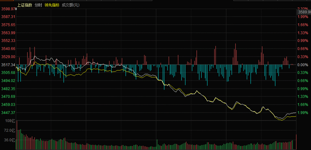 
          
            郑眼看盘 | 不确定性扰动，A股暂跌
        