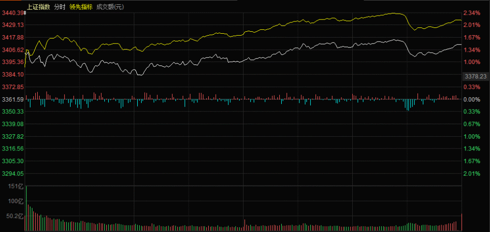 
          
            郑眼看盘 | 不确定性扰动，A股暂跌
        