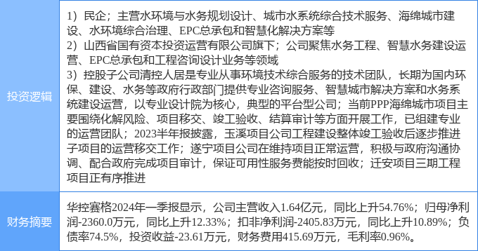 
          
            三级子公司拟申请3000万元授信 华控赛格副董事长投下反对票：6%的融资成本过高
        