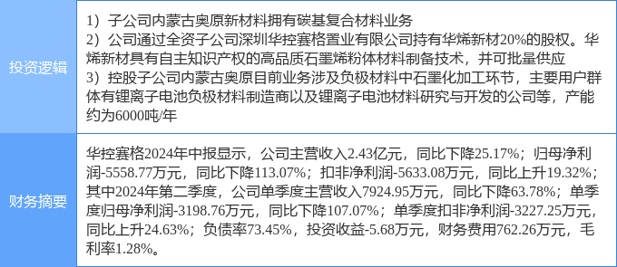 
          
            三级子公司拟申请3000万元授信 华控赛格副董事长投下反对票：6%的融资成本过高
        